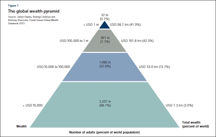 Plotting a commercial pyramid chart