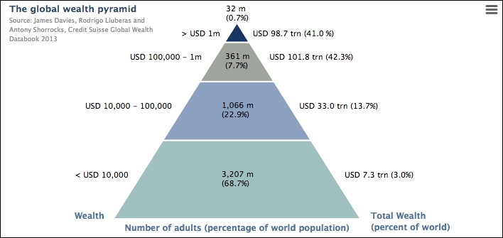 Plotting an advanced pyramid chart