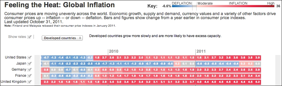 Exploring a heatmap chart with inflation data