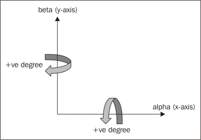 Experimenting with 3D chart orientation