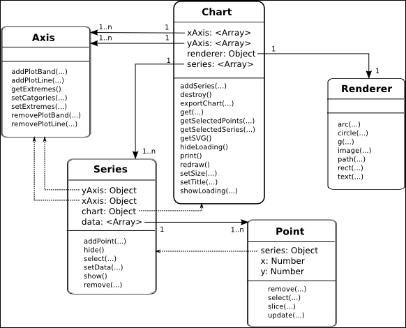 Understanding the Highcharts class model