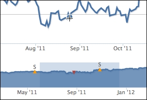 Hovering over a data point with the mouseover and mouseout point events