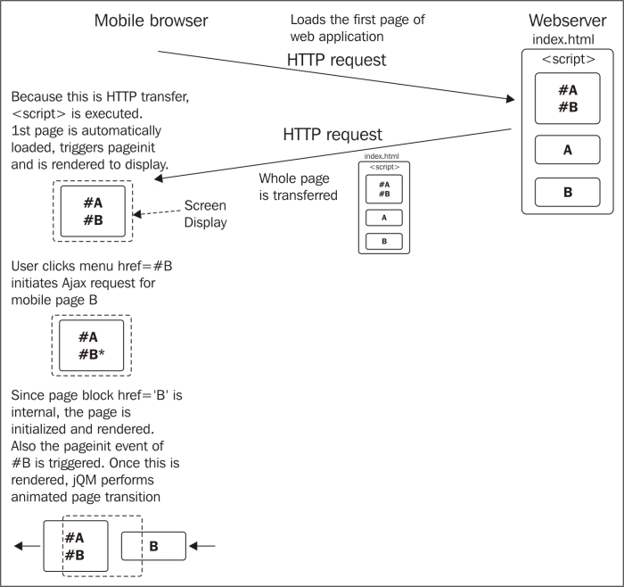 Linking between mobile pages