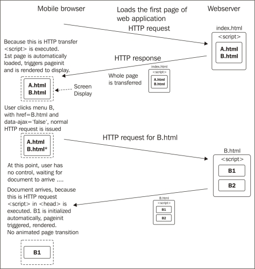 Linking between mobile pages