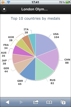 Applying the gesturechange (pinch actions) event to a pie chart