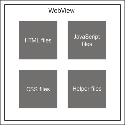 Cordova architecture