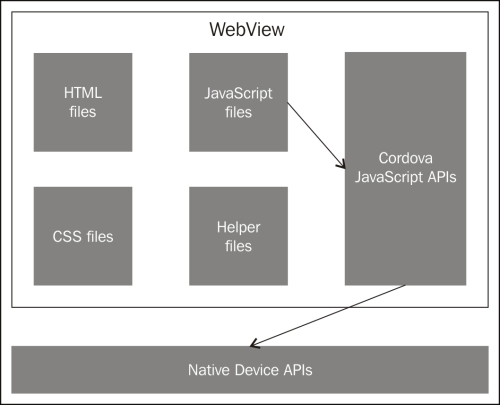 Cordova architecture