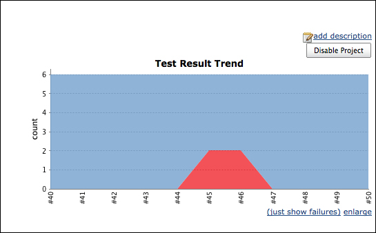 Integrating tests with the CI tools