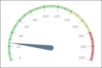 Displaying gauges