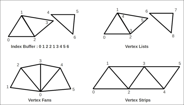 Vertex Arrays versus Vertex Buffer Object