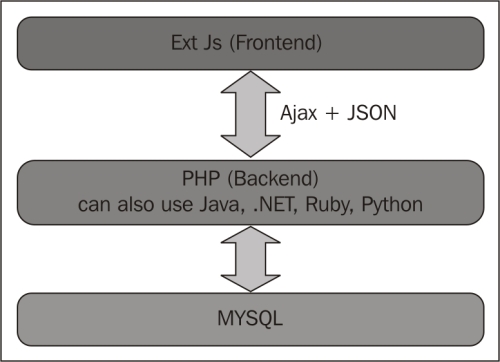 Preparing the development environment