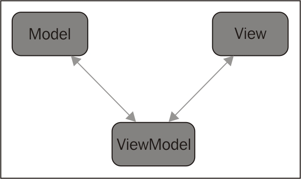 Introducing the MVVM architecture