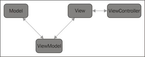 Introducing the MVVM architecture