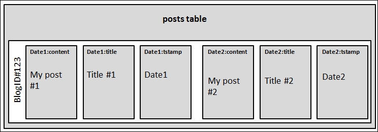 Modeling data