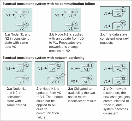 The significance of the CAP theorem