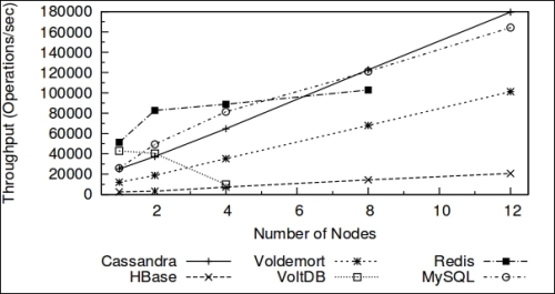 Understanding the architecture of Cassandra