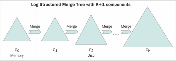 LSM tree