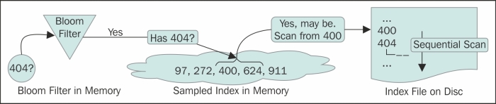 Index files