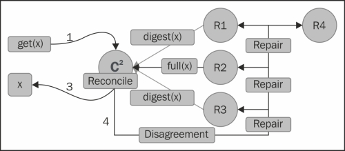 Read repair and anti-entropy