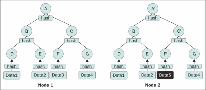 Merkle tree