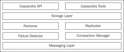 How Cassandra works