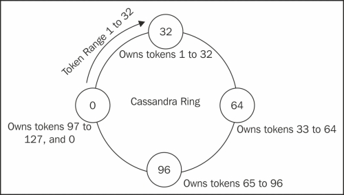 Ring representation