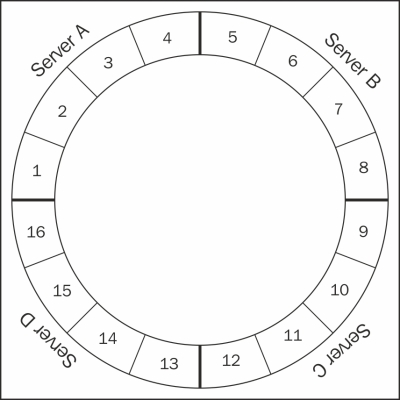 Virtual nodes