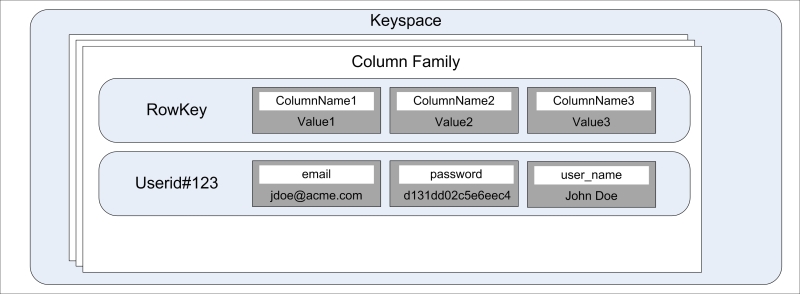 The Cassandra data model