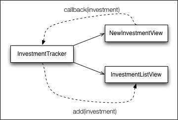 Integrating Views with observers