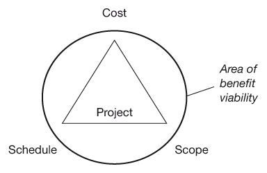 Figure 2.3 The project balance