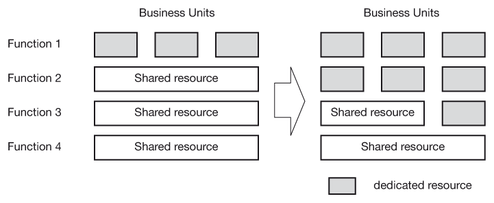 Figure 2.7 Apply dedicated resource to each project portfolio (e.g. by strategic business unit, market sector) as deeply as possible