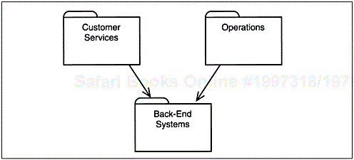 A possible package structure for the ATM use-case model