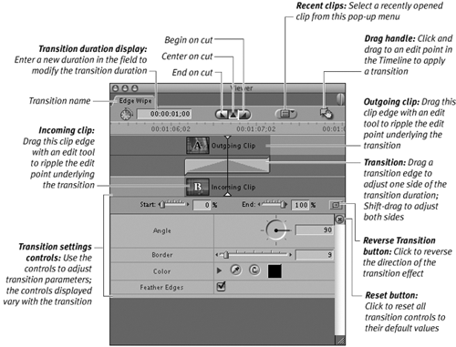 The Transition Editor opens in the Viewer window.