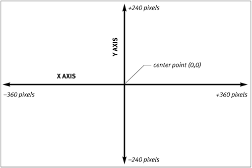 The x,y coordinate locations for a DV-NTSC frame size (720 by 480 pixels).
