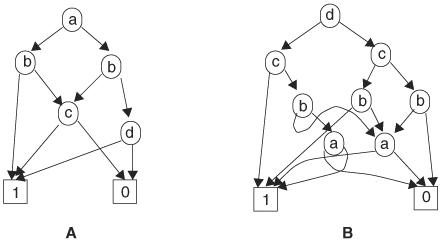 (A, B) BDDs of the same function have different variable ordering