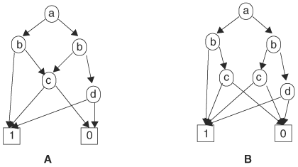 (A, B) Two OBDDs represent the same function.