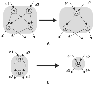 Transformations to reduce OBDDs. (A) Merge (B) Eliminate