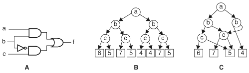 (A) A circuit for leakage power representation (B) ADD of leakage power (C) Reduced ADD