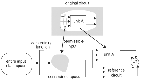 Input constraining for checking embedded circuitry