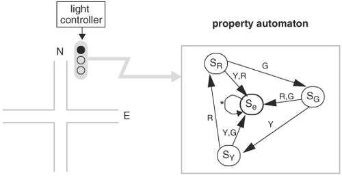 Property automaton and its interaction with the traffic light controller