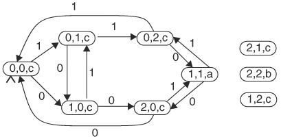 Composite automaton for checking properties