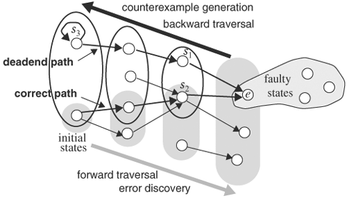 Generating a counterexample for an error found in a forward traversal