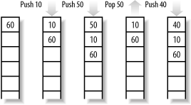 A diagram of the stack