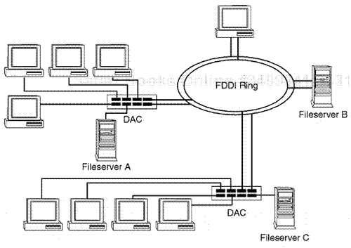 A FDDO network layout using a pure dual ring design.