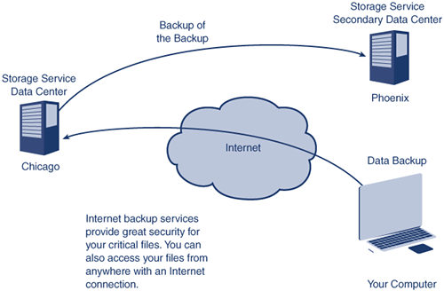 Online Storage Provides Backups in a Remote Location
