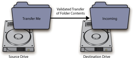 If you are setting up a system for repeating transfers, you’ll want to use staging folders on the source and the destination drives. In this case, all folders in the Transfer Me folder are copied to the Incoming folder on the destination.