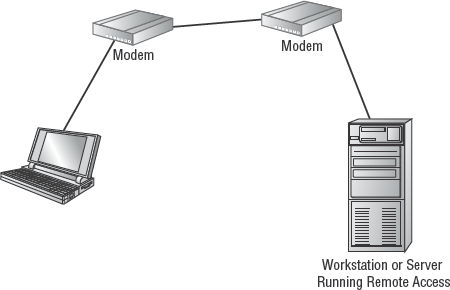 A RAS connection between a remote workstation and a Windows server