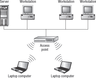 A typical wireless network