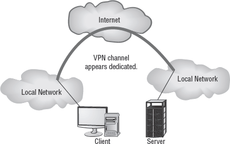 Two LANs being connected using a VPN across the Internet