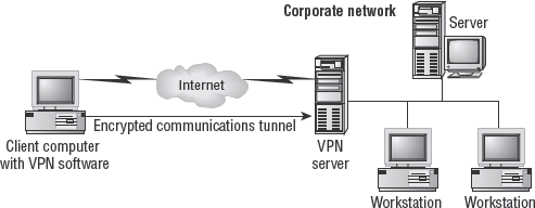 A client connecting to a network via a VPN across the Internet
